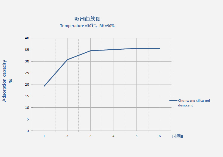 硅膠干燥劑吸潮率.jpg