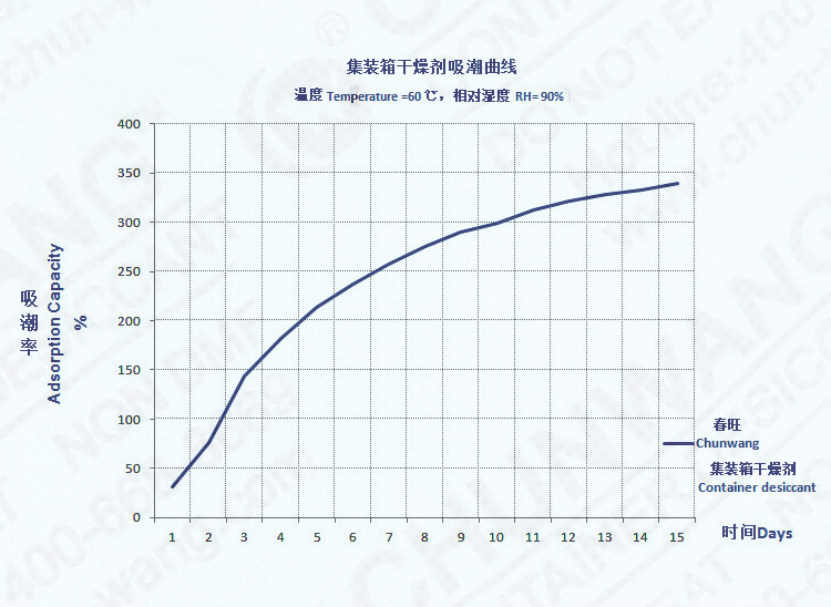 集裝箱干燥劑吸潮性性