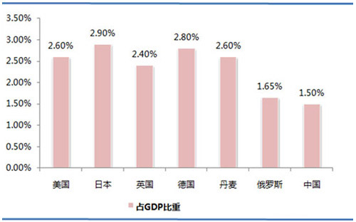 歐洲、美國(guó)、日本等國(guó)環(huán)保產(chǎn)業(yè)投資占GDP的比重.jpg