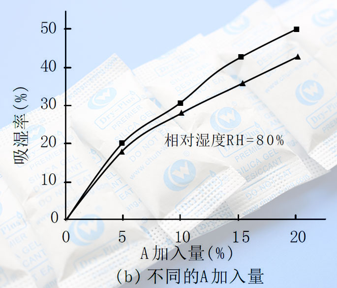 協(xié)同吸濕率.jpg