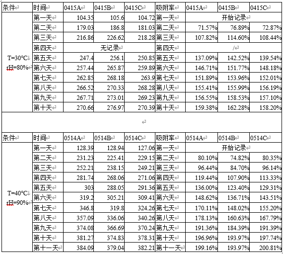 干燥劑檢測(cè)數(shù)據(jù)表.png